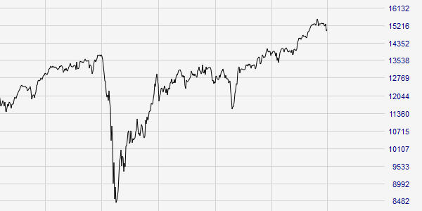 Ein logarithmisches Chart wird von einem Trader verwendet