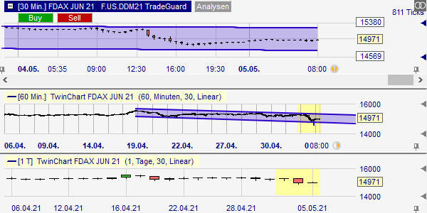 Charts in different time frames in the same chart.