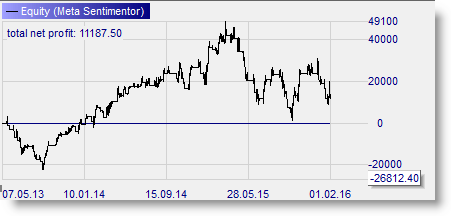 Chart des profits ou pertes d'une strategie de trading dans la plateforme de trading NanoTrader.