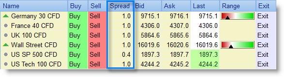 Low, small spreads by best broker.