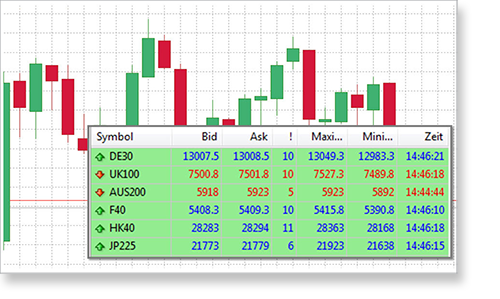 Major indices