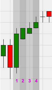 Trading Signal: Erstellen Sie Ihre eigenen Kerzenformationen