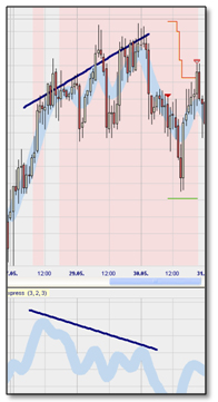 Trading Strategie: Divergence Candlestick