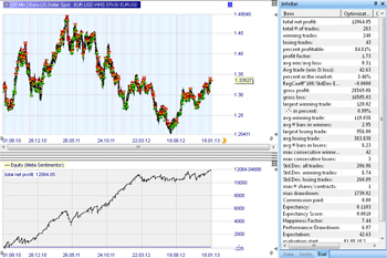 Trading strategy: EUR/USD 07h30