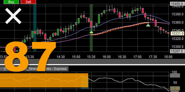 The Two EMA Cross day trading strategy