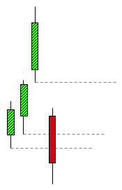 Example of a trading gap