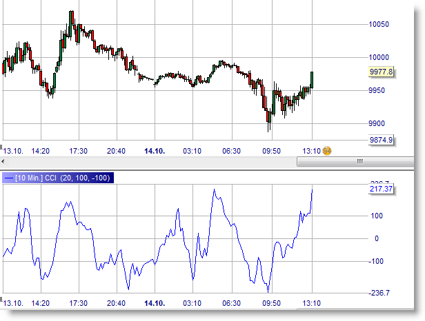 CCI - Commodity Channel Index