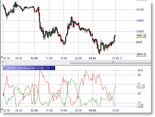 DMI - Directional Movement Index, ADX&ADXR