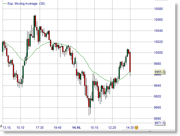 Exponential Moving Average