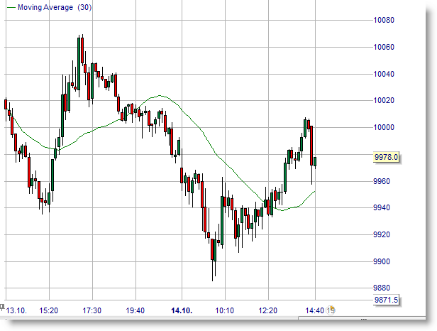 Moving Average Simple