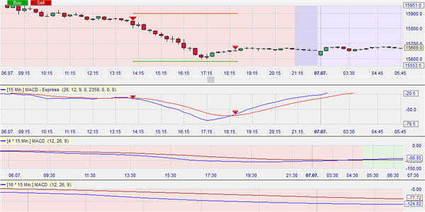 Trading Strategie: MACD Triple