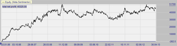 Trading Strategie: MACD Triple