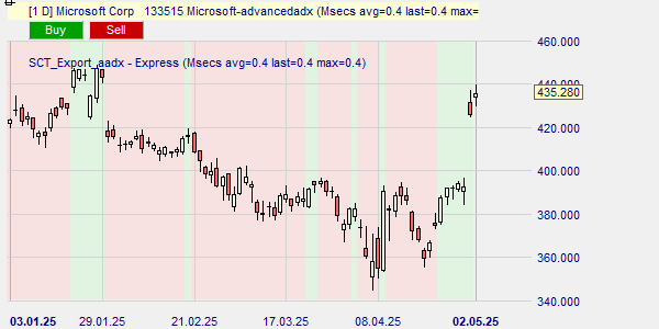 MSFT aandeel trend.