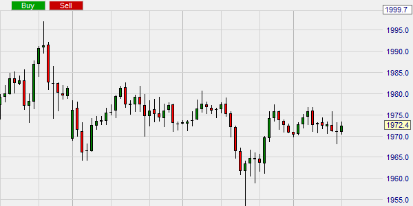 Trading platform, which allows orders to be placed via the charts.