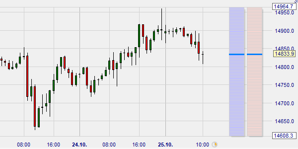 Der ChartTrader erlaubt es Tradern mit einem Klick Limits oder Stops zu platzieren