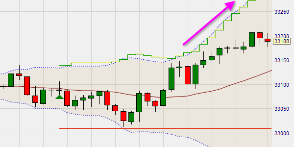 Get more profit frim a position with trailing target orders.