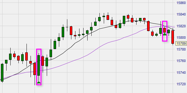 Placing a stop loss order on a technical analysis indicator.