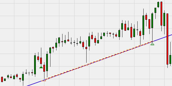 Nutzen Sie eine Trendlinie um eine Stop-Loss Order zuzuordnen