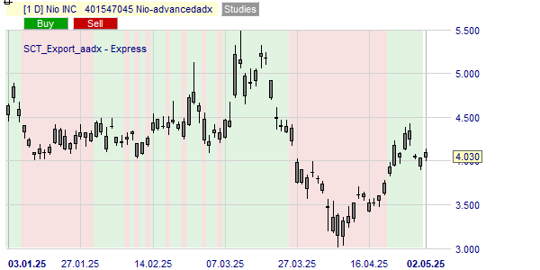 De trend van het aandeel Nio volgens de Advanced ADX.
