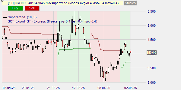 De trend van de Nio koers volgens de SuperTrend indicator.