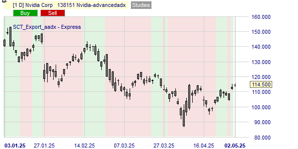 De trend van het Nvidia aandeel.