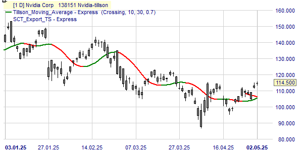 Nvidia volgens de Tillson trend.