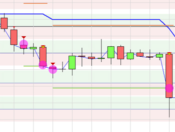 Trading Strategie: EUR/USD Pivot