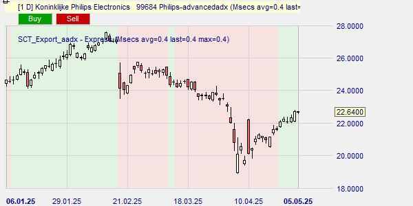De trend van de Philips koers op basis van de ADX.