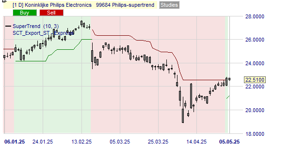 De trend van het aandeel Philips volgens de SuperTrend indicator.