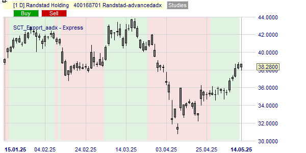 Graphique montrant le Advanced ADX de l'action Randstad.