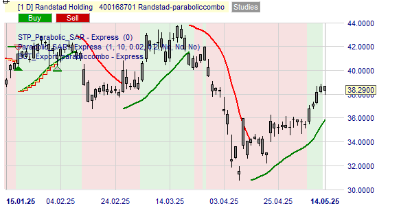 Faut-il acheter ou vendre Randstad.