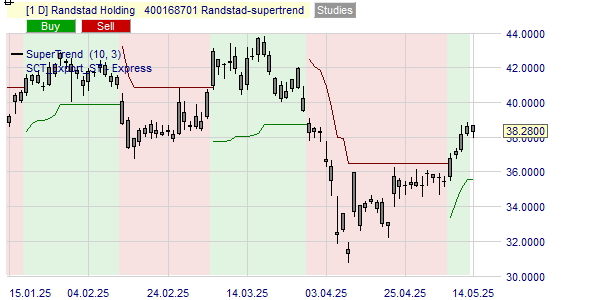 La tendance Supertrend pour l'action Randstad.