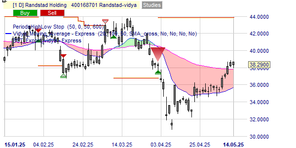 Investir à long terme dans Randstad (RAND).