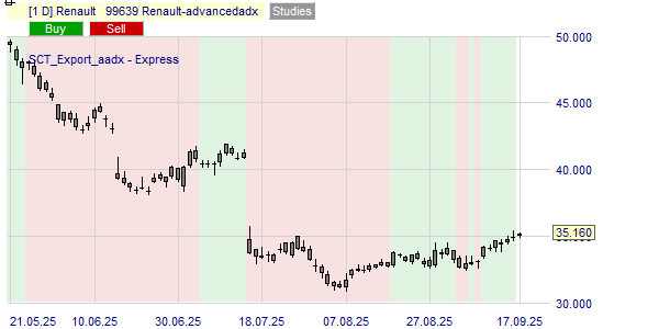 La tendance du cours RNO basé sur l'ADX.