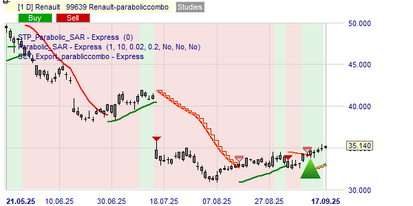 Acheter ou vendre les actions Renault selon la stratégie Parabolic.