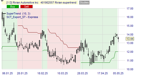 De trend van de Rivian koers volgens de SuperTrend indicator.