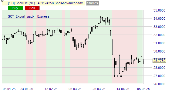 Berekening van de Advanced ADX trend voor het Shell aandeel.