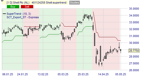 De trend van de Shell koers volgens de SuperTrend indicator.