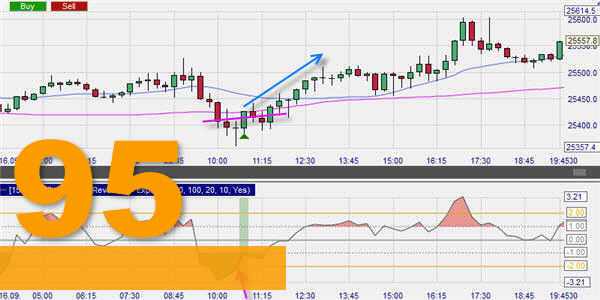 Daytrading mit Z-Score-Durchschnitten