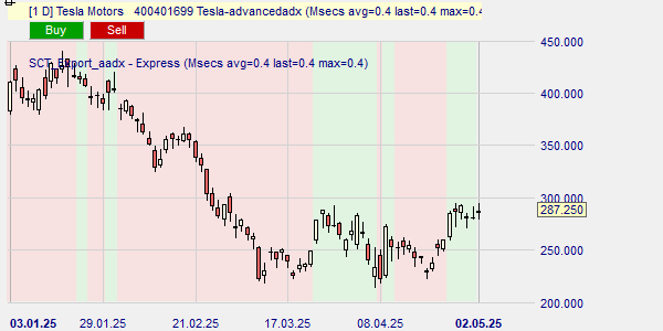 De Tesla trend volgens Advanced ADX.