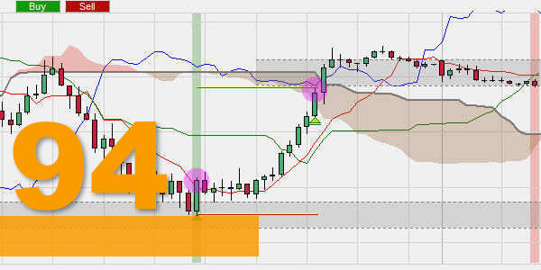 Ichimoku-Daytrading leicht gemacht