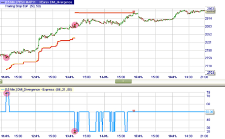 Trading Strategie: DMI Divergenz