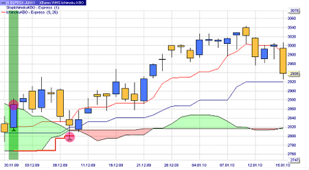 Trading Strategie: Ichimoku Kumo Breakout