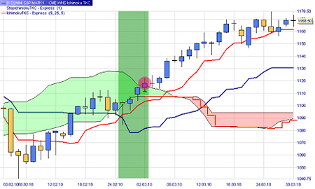 Trading Strategie: Ichimoku TKC