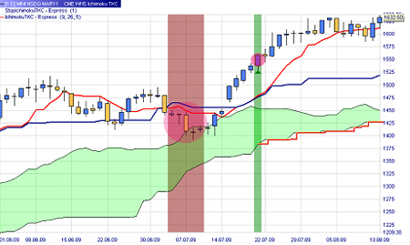 Trading Strategie: Ichimoku TKC