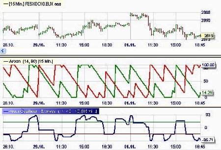 Trading Strategie: Aroon-Markt Divergenz