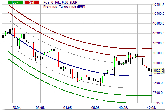 Trading Strategie: Centre of Gravity - Belkhayate