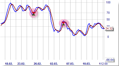 Trading Strategie: Centre of Gravity - Belkhayate