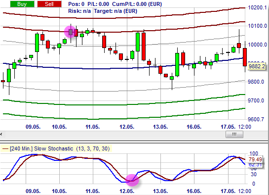 Trading Strategie: Centre of Gravity - Belkhayate