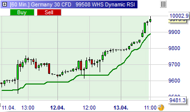 Trading Strategie: Dynamic RSI